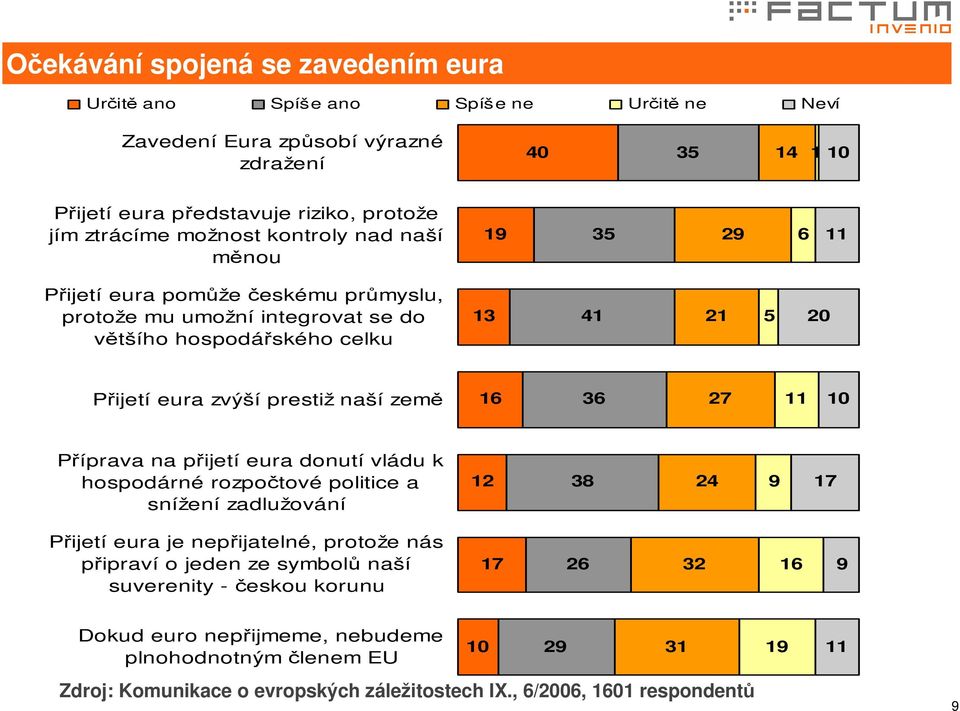 země 16 36 27 11 10 Příprava na přijetí eura donutí vládu k hospodárné rozpočtové politice a snížení zadlužování 12 38 24 9 17 Přijetí eura je nepřijatelné, protože nás připraví o jeden ze