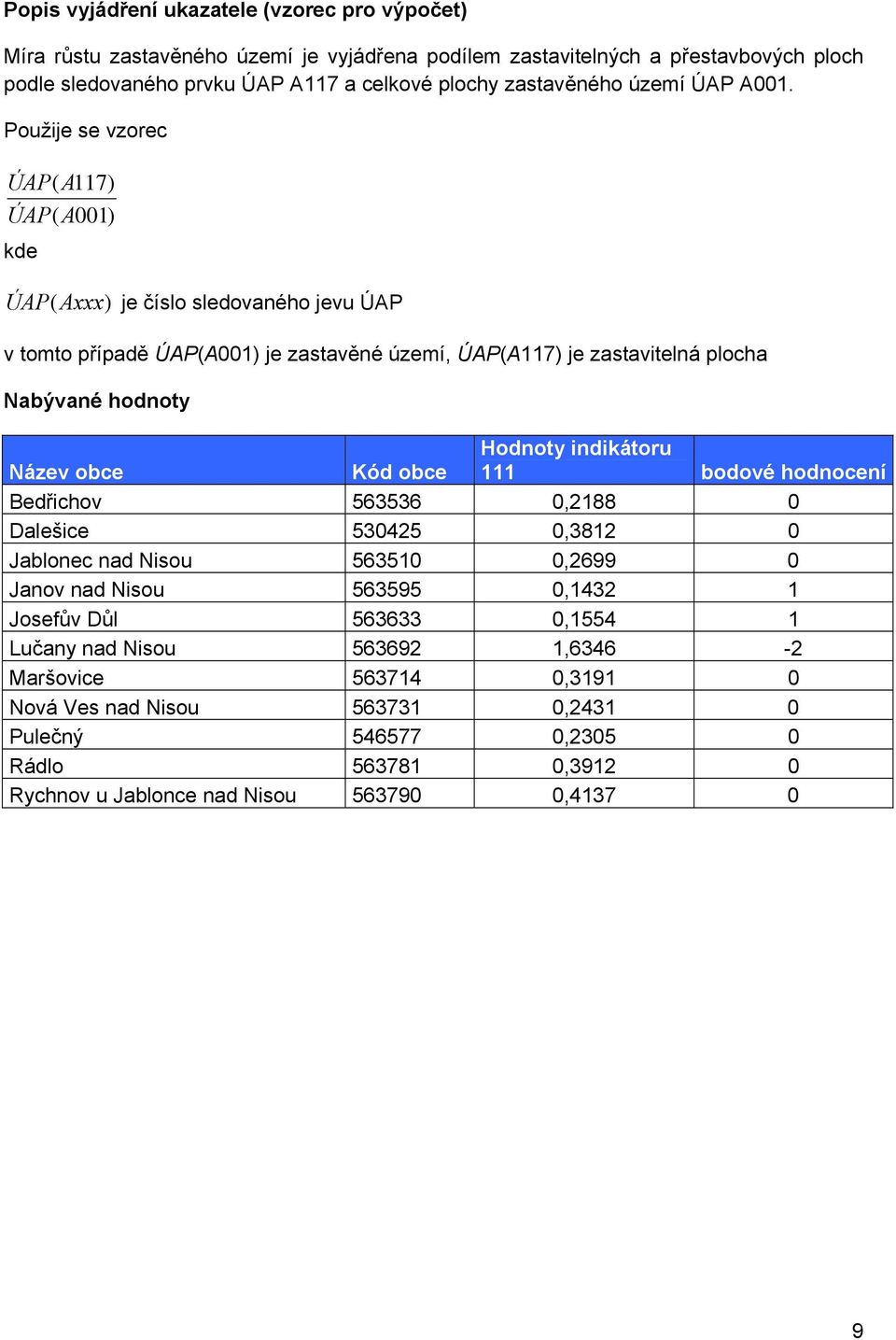 Použije se vzorec ÚAP( A117) ÚAP( A001) kde ÚAP (Axxx) je číslo sledovaného jevu ÚAP v tomto případě ÚAP(A001) je zastavěné území, ÚAP(A117) je zastavitelná plocha Nabývané hodnoty Název obce Kód