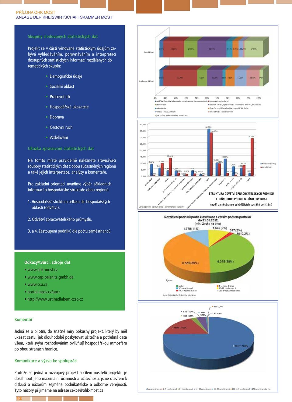 Demografické údaje Sociální oblast Krušnohorský kraj 3,60% 32,70% 9,50% 15,20% 2,80% 8,80% 11,30% 12,60% 3,40% Pracovní trh Hospodářské ukazatele Doprava 0% 10% 20% 30% 40% 50% 60% 70% 80% 90% 100%