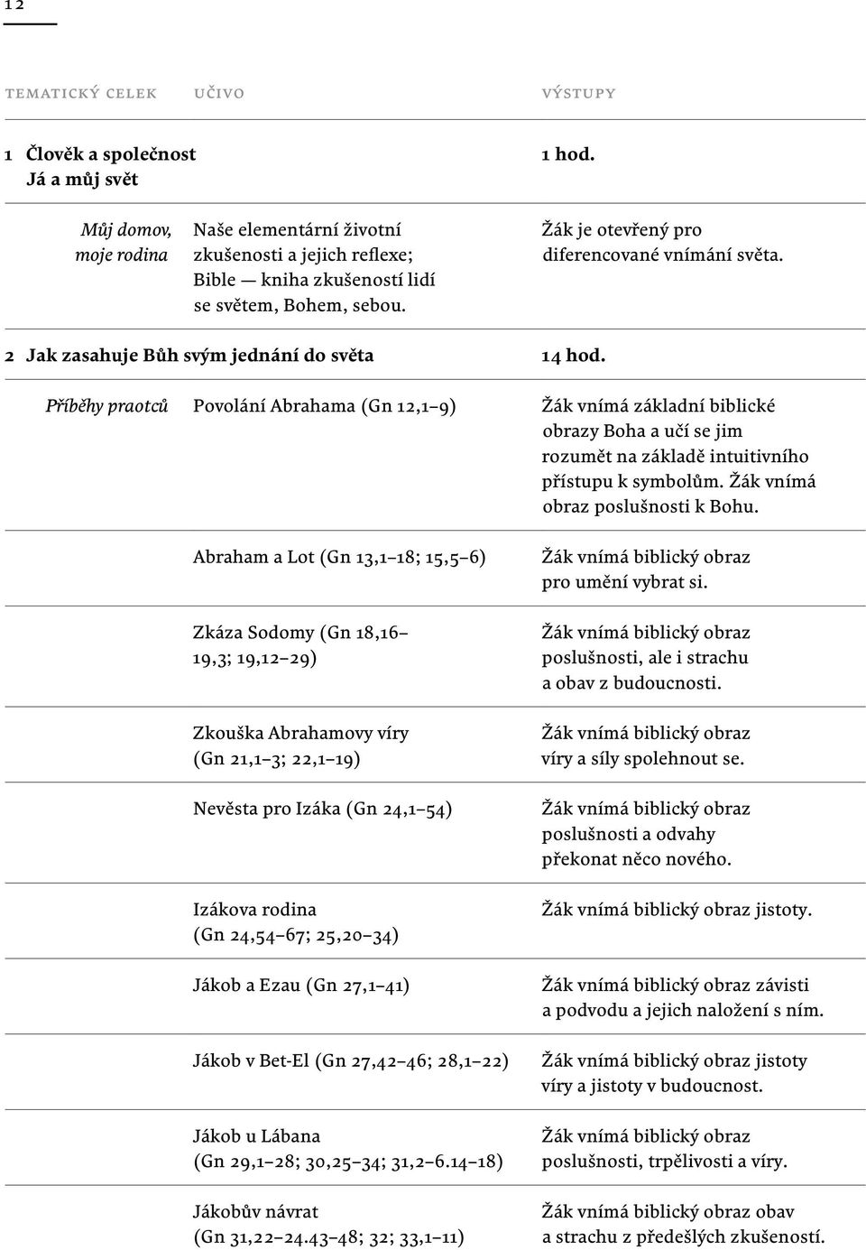 Příběhy praotců Povolání Abrahama (Gn 12,1 9) Žák vnímá základní biblické obrazy Boha a učí se jim rozumět na základě intuitivního přístupu k symbolům. Žák vnímá obraz poslušnosti k Bohu.