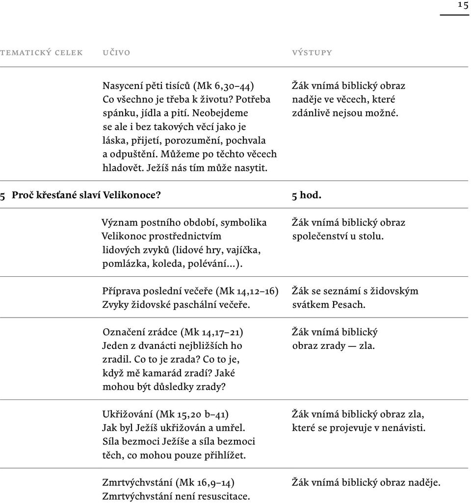 Význam postního období, symbolika Velikonoc prostřednictvím lidových zvyků (lidové hry, vajíčka, pomlázka, koleda, polévání ). Příprava poslední večeře (Mk 14,12 16) Zvyky židovské paschální večeře.