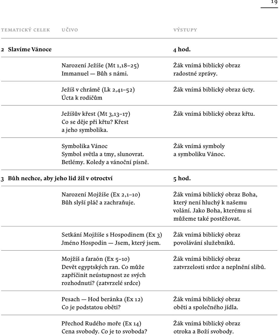 Narození Mojžíše (Ex 2,1 10) Bůh slyší pláč a zachraňuje. Setkání Mojžíše s Hospodinem (Ex 3) Jméno Hospodin Jsem, který jsem. Mojžíš a faraón (Ex 5 10) Devět egyptských ran.