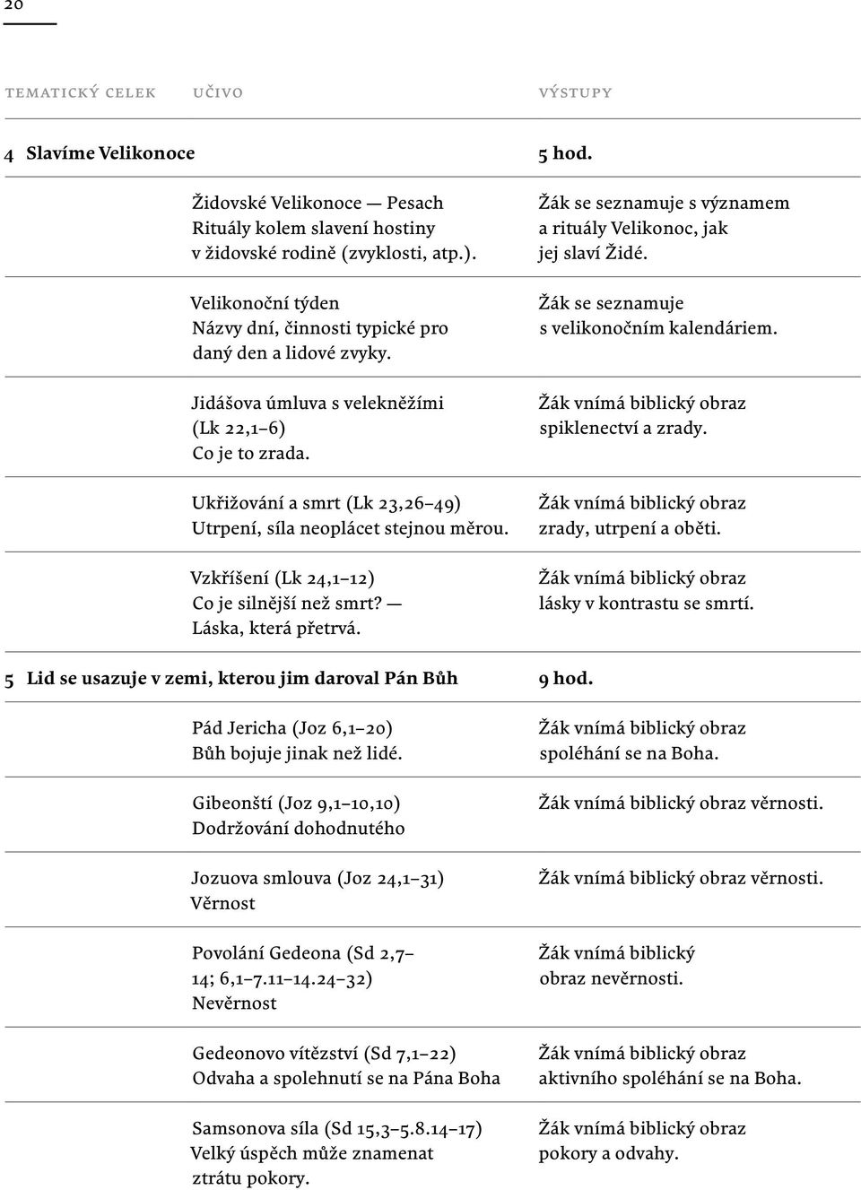 Žák se seznamuje s významem a rituály Velikonoc, jak jej slaví Židé. Žák se seznamuje s velikonočním kalendáriem. spiklenectví a zrady. zrady, utrpení a oběti. lásky v kontrastu se smrtí.