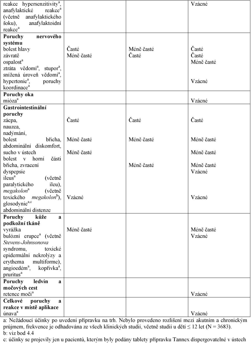 břicha, zvracení dyspepsie ileus a (včetně paralytického ileu), megakolon a (včetně toxického megakolon b ), glosodynie a,c abdominální distenze Poruchy kůže a podkožní tkáně vyrážka bulózní erupce a