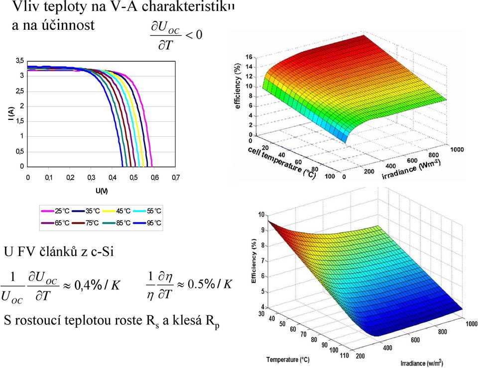 45 C 55 C 65 C 75 C 85 C 95 C < 0 U FV článků z c-si 1 U OC U T OC
