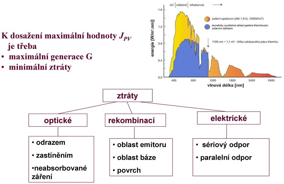 elektrické odrazem zastíněním neabsorbované záření