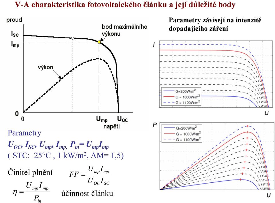 OC, I SC, U mp, I mp, P m = U mp I mp ( STC: 25 C, 1 kw/m 2, AM=