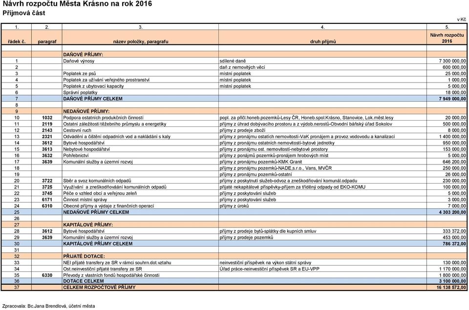 užívání veřejného prostranství místní poplatek 1 000,00 5 Poplatek z ubytovací kapacity místní poplatek 5 000,00 6 Správní poplatky 18 000,00 7 DAŇOVÉ PŘÍJMY CELKEM 7 949 000,00 8 9 NEDAŇOVÉ PŘÍJMY: