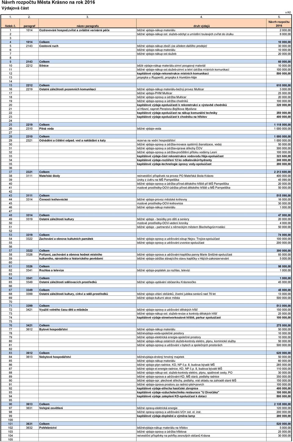 materiálu 10 000,00 7 běžné výdaje-nákup ost.služeb 20 000,00 8 9 2143 Celkem 60 000,00 10 2212 Silnice běžé výdaje-nákup materiálu-zimní posypový materiál 10 000,00 11 běžné výdaje-nákup ost.