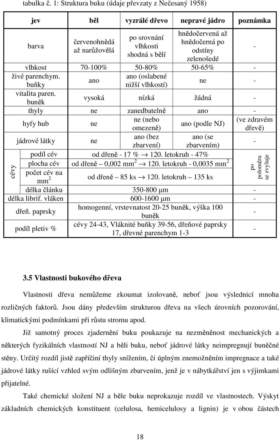 odstíny zelenošedé vlhkost 70-100% 50-80% 50-65% - živé parenchym. ano (oslabené ano buňky nižší vlhkostí) ne - vitalita paren.