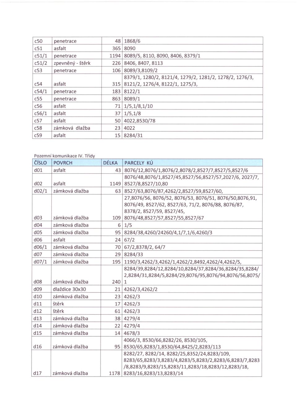 c57 asfalt 50 4022,8530/78 c58 zámková dlažba 23 4022 c59 asfalt 15 8284/31 Pozemní komunikace IV Třídy číslo POVRCH DÉLKA PARCELY KÚ dol asfalt 43 8076/12,8076/1,8076/2,8078/2,8527/7,8527/5,8527/6