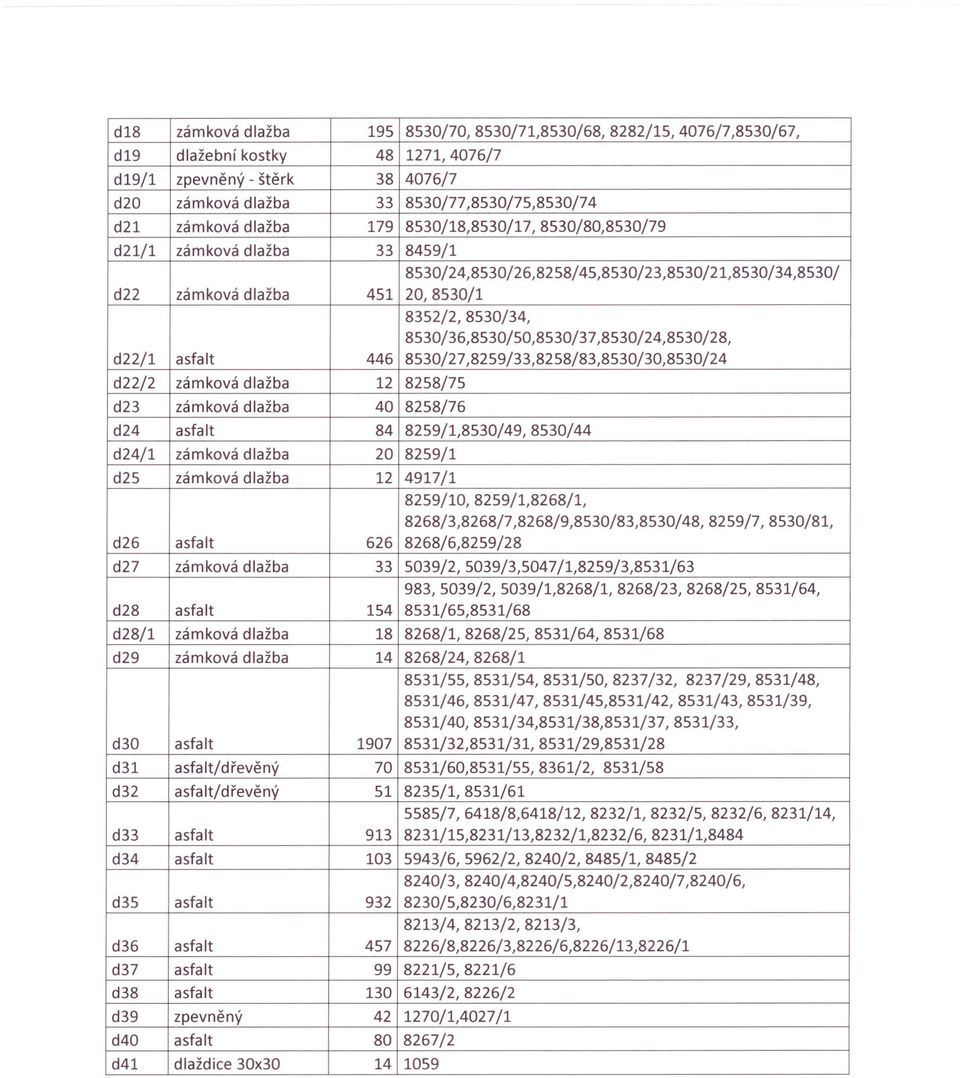 8530/36,8530/50,8530/37,8530/24,8530/28, d22/1 asfalt 446 8530/27,8259/33,8258/83,8530/30,8530/24 d22/2 zámková dlažba 12 8258/75 d23 zámková dlažba 40 8258/76 d24 asfalt 84 8259/1,8530/49,8530/44