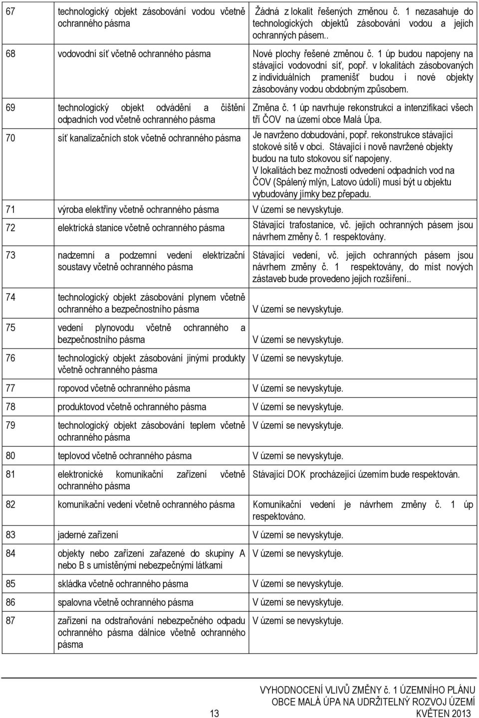 v lokalitách zásobovaných z individuálních pramenišť budou i nové objekty zásobovány vodou obdobným způsobem. 69 technologický objekt odvádění a čištění odpadních vod včetně ochranného pásma Změna č.