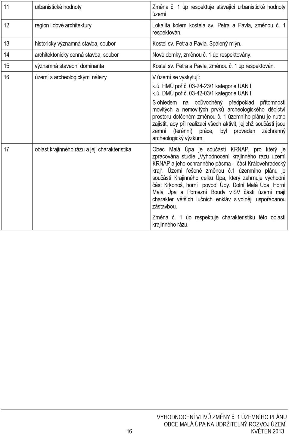 Petra a Pavla, změnou č. 1 úp respektován. 16 území s archeologickými nálezy V území se vyskytují: k.ú. HMÚ poř.č. 03-24-23/1 kategorie UAN I. k.ú. DMÚ poř.č. 03-42-03/1 kategorie UAN I.