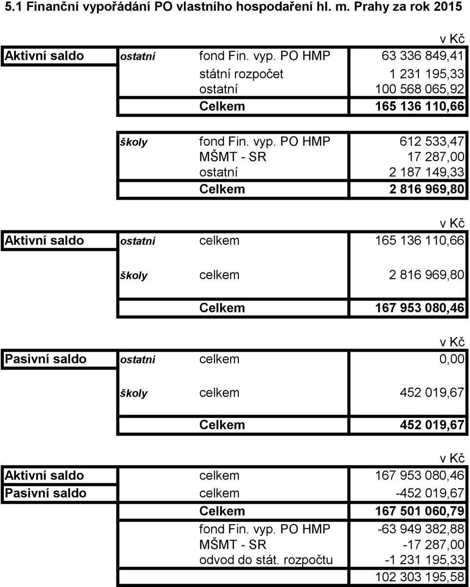 080,46 Pasivní saldo ostatní celkem 0,00 školy celkem 452 019,67 452 019,67 Aktivní saldo celkem 167 953 080,46 Pasivní saldo celkem -452 019,67 167 501 060,79