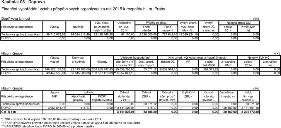 lých +zisk / -ztráta 2014 odměn rezervní hlav. čin. z min.