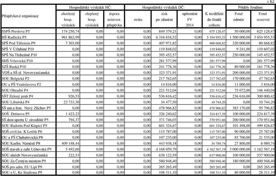 862,99 0,00 0,00 0,00 6 316 818,52 0,00 5 354 955,53 1 500 000,00 3 854 955,53 SPŠ Pod Táborem P9 7 303,00 0,00 0,00 0,00 407 971,82 0,00 400 668,82 320 000,00 80 668,82 SPŠ V Úžlabině P10 0,00 0,00