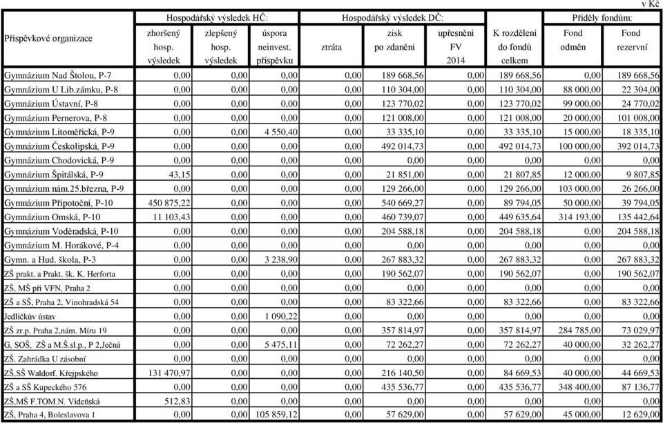 zámku, P-8 0,00 0,00 0,00 0,00 110 304,00 0,00 110 304,00 88 000,00 22 304,00 Gymnázium Ústavní, P-8 0,00 0,00 0,00 0,00 123 770,02 0,00 123 770,02 99 000,00 24 770,02 Gymnázium Pernerova, P-8 0,00