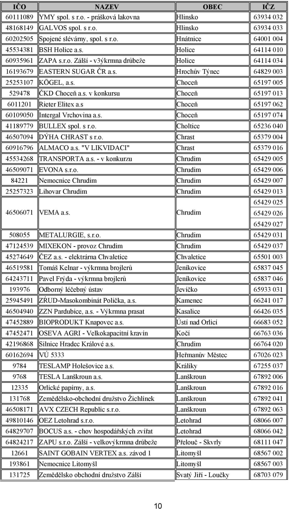 s Choceň 65197 062 60109050 Intergal Vrchovina a.s. Choceň 65197 074 41189779 BULLEX spol. s r.o. Choltice 65236 040 46507094 DÝHA CHRAST s r.o. Chrast 65379 004 60916796 ALMACO a.s. "V LIKVIDACI" Chrast 65379 016 45534268 TRANSPORTA a.