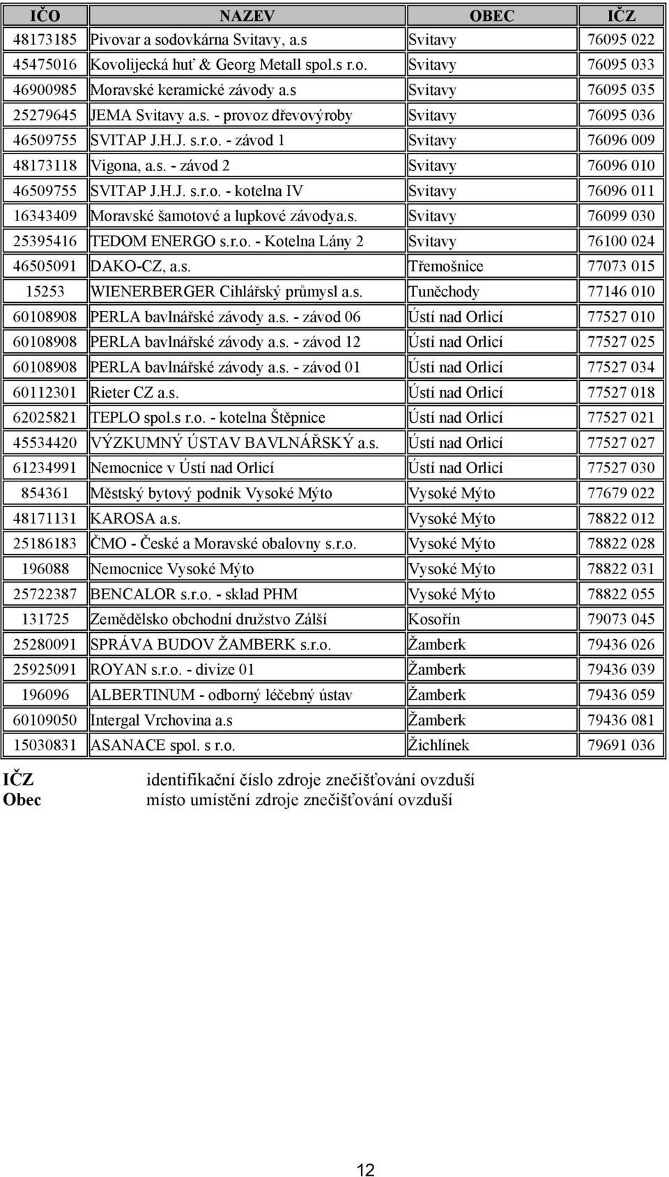 H.J. s.r.o. - kotelna IV Svitavy 76096 011 16343409 Moravské šamotové a lupkové závodya.s. Svitavy 76099 030 25395416 TEDOM ENERGO s.r.o. - Kotelna Lány 2 Svitavy 76100 024 46505091 DAKO-CZ, a.s. Třemošnice 77073 015 15253 WIENERBERGER Cihlářský průmysl a.