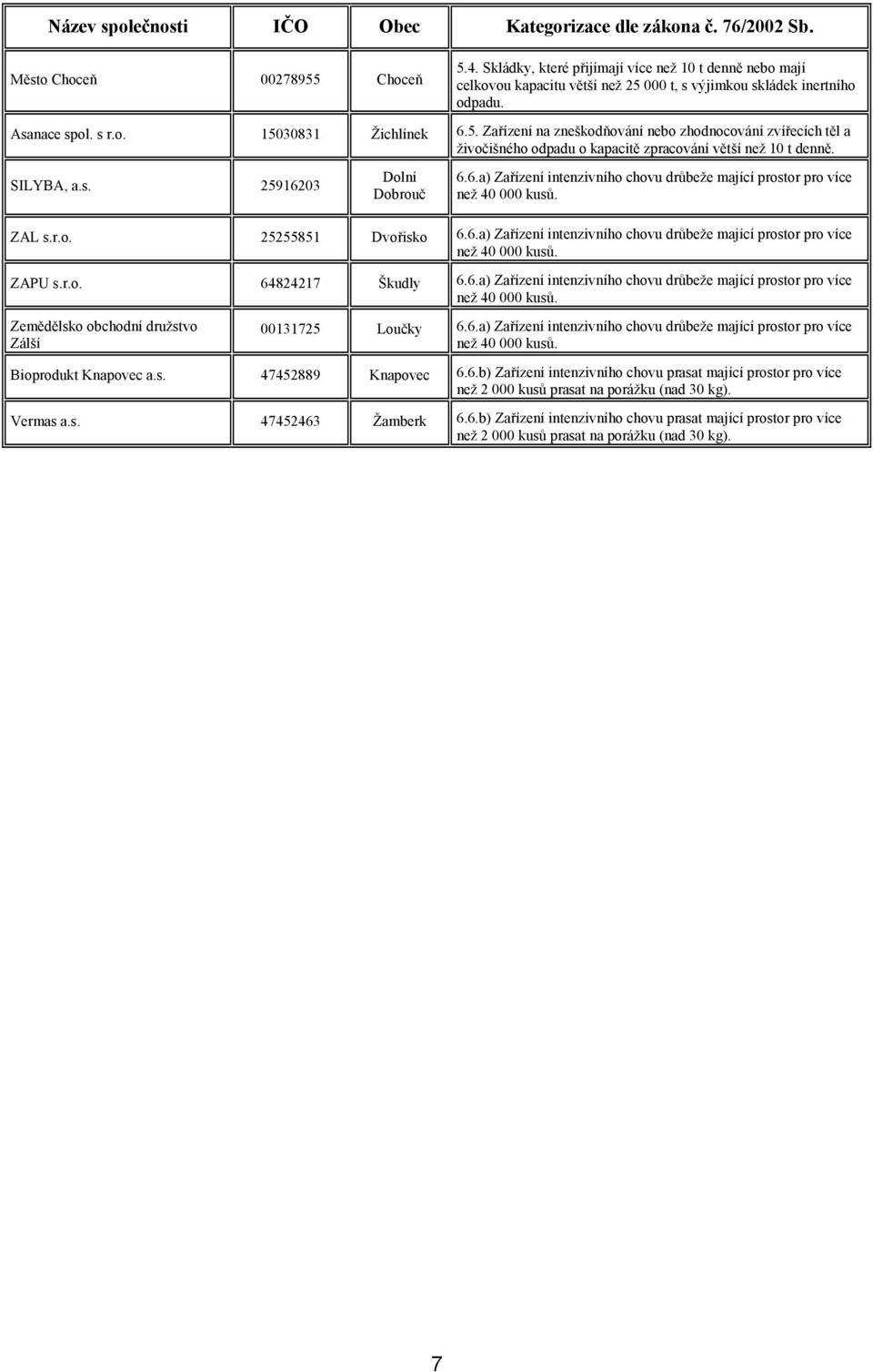 000 t, s výjimkou skládek inertního odpadu. Asanace spol. s r.o. 15030831 Žichlínek 6.5. Zařízení na zneškodňování nebo zhodnocování zvířecích těl a živočišného odpadu o kapacitě zpracování větší než 10 t denně.