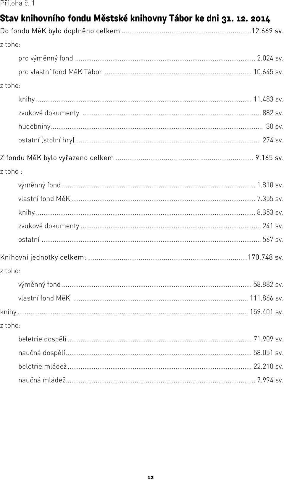 165 sv. z toho : výměnný fond... 1.810 sv. vlastní fond MěK... 7.355 sv. knihy... 8.353 sv. zvukové dokumenty... 241 sv. ostatní... 567 sv. Knihovní jednotky celkem:... 170.748 sv.