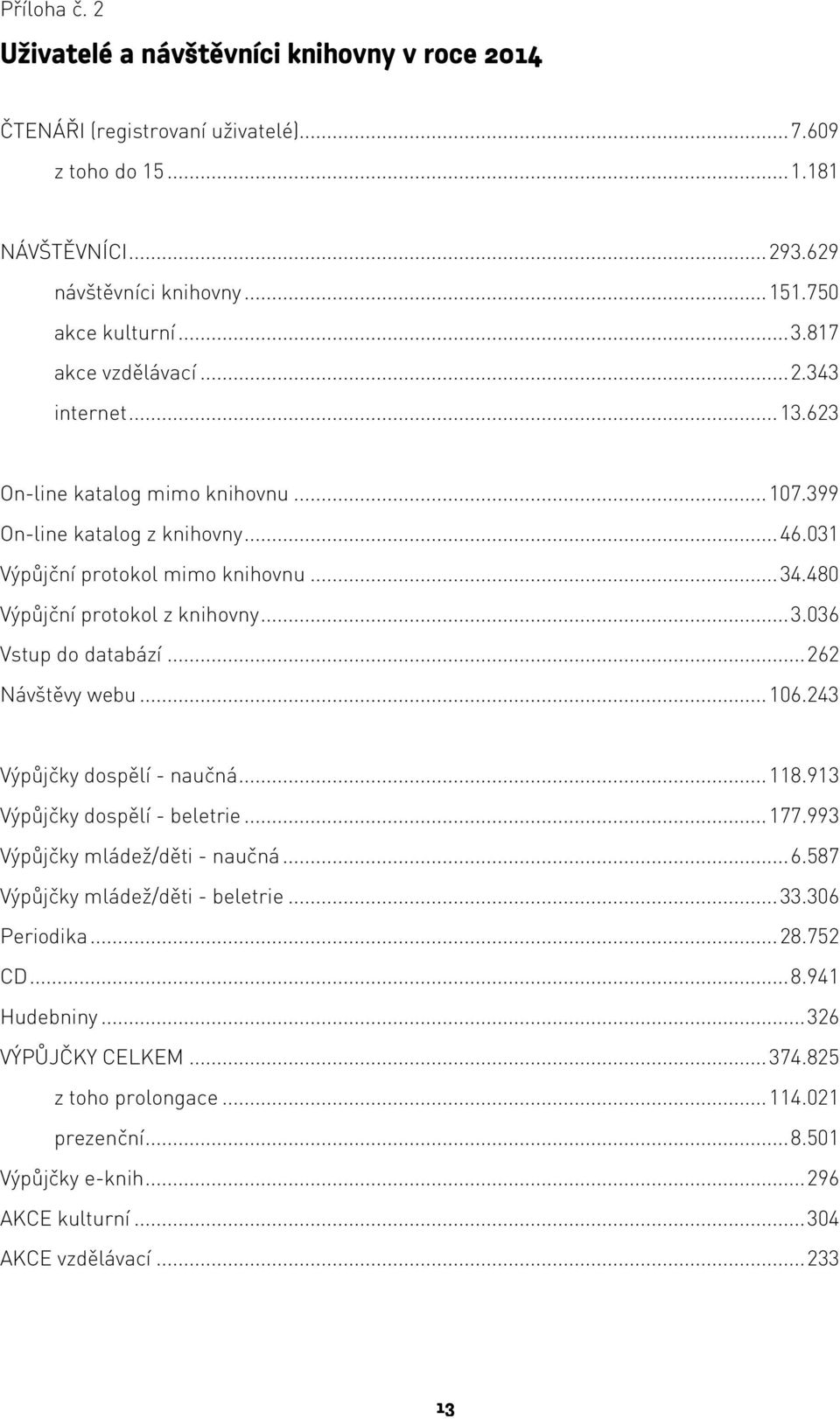 .. 262 Návštěvy webu... 106.243 Výpůjčky dospělí - naučná... 118.913 Výpůjčky dospělí - beletrie... 177.993 Výpůjčky mládež/děti - naučná... 6.587 Výpůjčky mládež/děti - beletrie... 33.306 Periodika.