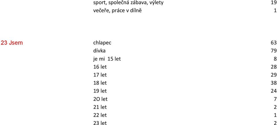 je mi 15 let 8 16 let 28 17 let 29 18 let