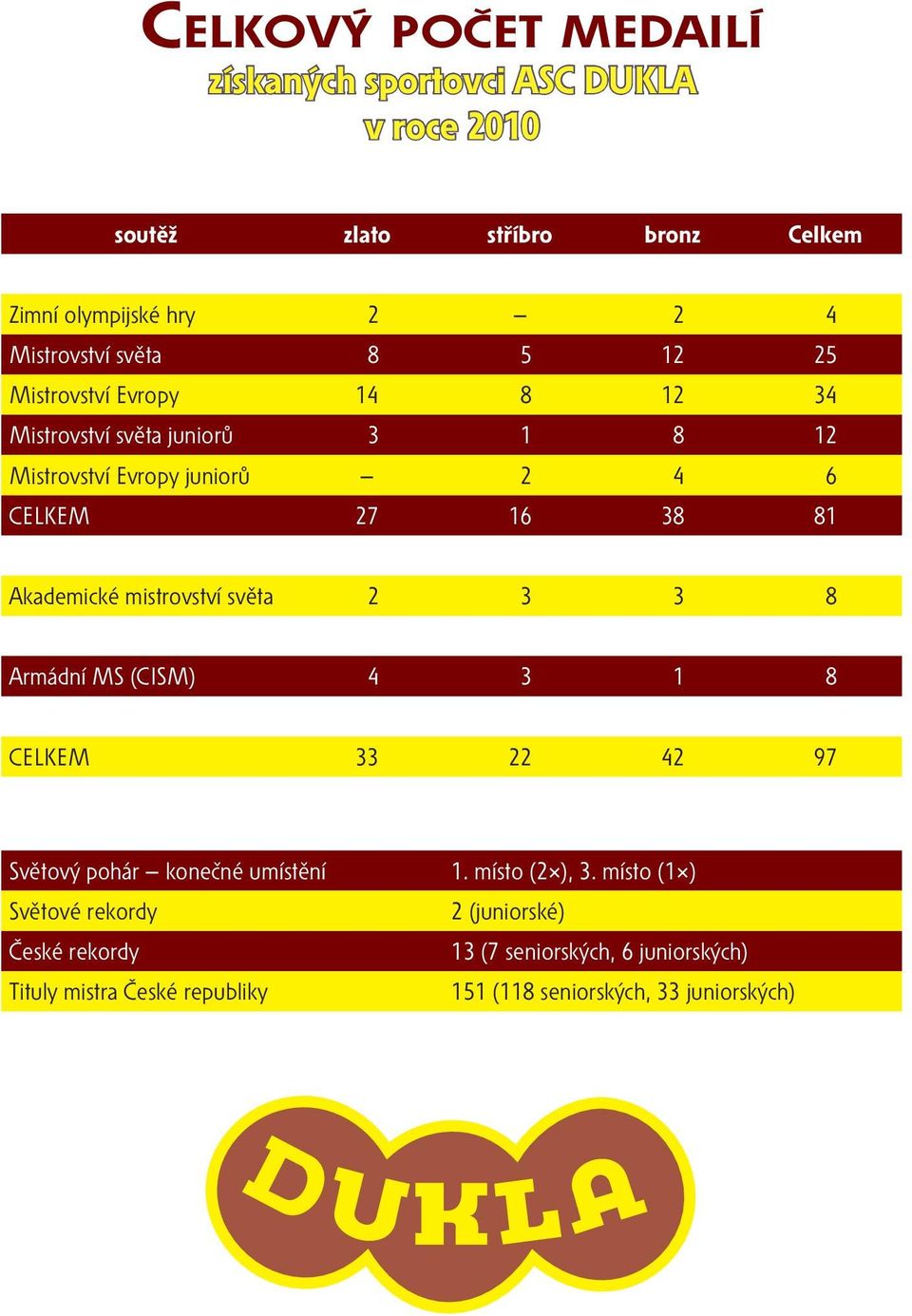 Akademické mistrovství světa 2 3 3 8 Armádní MS (CISM) 4 3 1 8 CELKEM 33 22 42 97 Světový pohár konečné umístění 1. místo (2 ), 3.