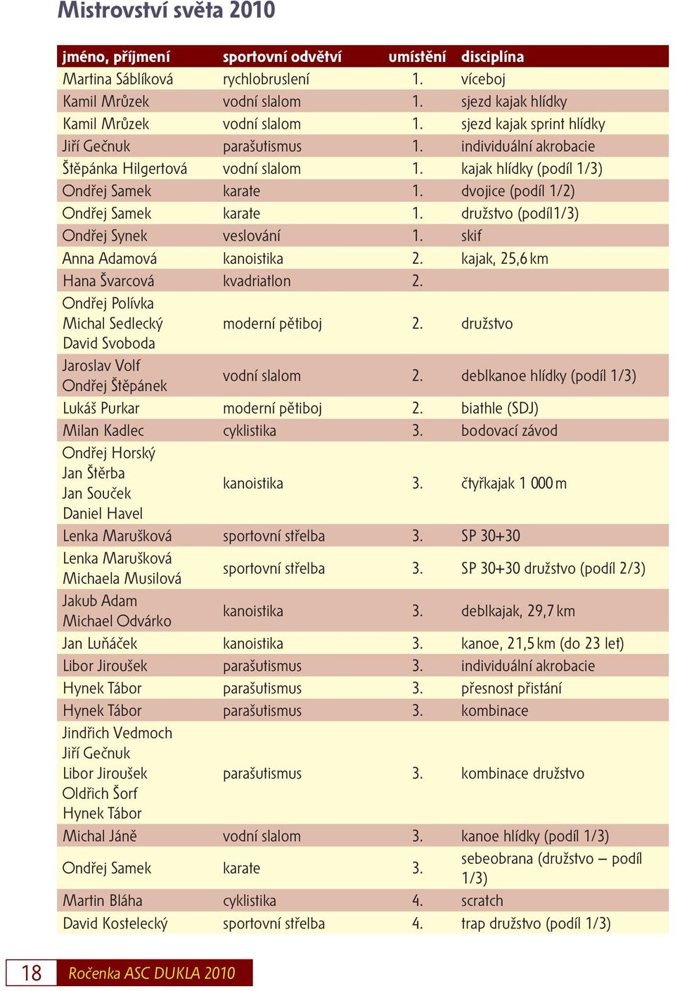 dvojice (podíl 1/2) Ondřej Samek karate 1. družstvo (podíl1/3) Ondřej Synek veslování 1. skif Anna Adamová kanoistika 2. kajak, 25,6 km Hana Švarcová kvadriatlon 2.