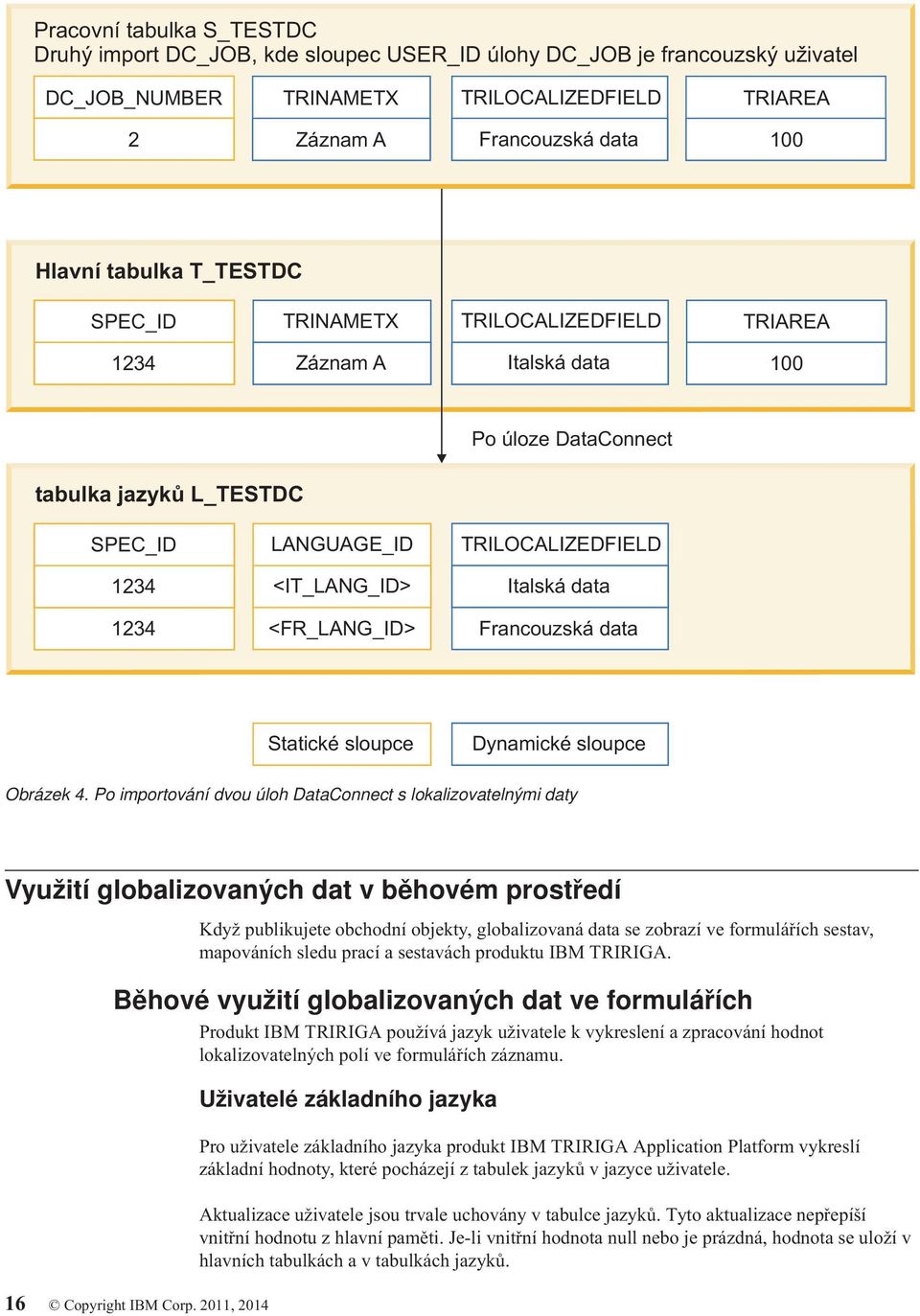 Italská data 1234 <FR_LANG_ID> Francouzská data Statické sloupce Dynamické sloupce Obrázek 4.