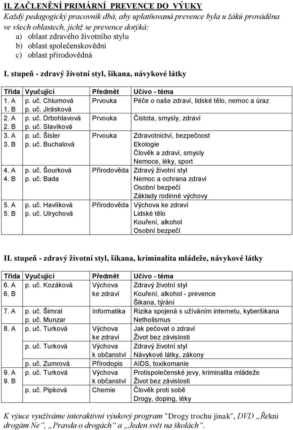 Chlumová Prvouka Péče o naše zdraví, lidské tělo, nemoc a úraz 1. B p. uč. Jirásková 2. A p. uč. Drbohlavová Prvouka Čistota, smysly, zdraví 2. B p. uč. Slavíková 3. A p. uč. Šisler Prvouka Zdravotnictví, bezpečnost 3.