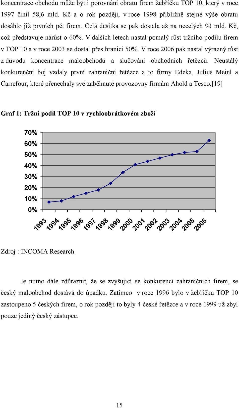 V roce 2006 pak nastal výrazný růst z důvodu koncentrace maloobchodů a slučování obchodních řetězců.