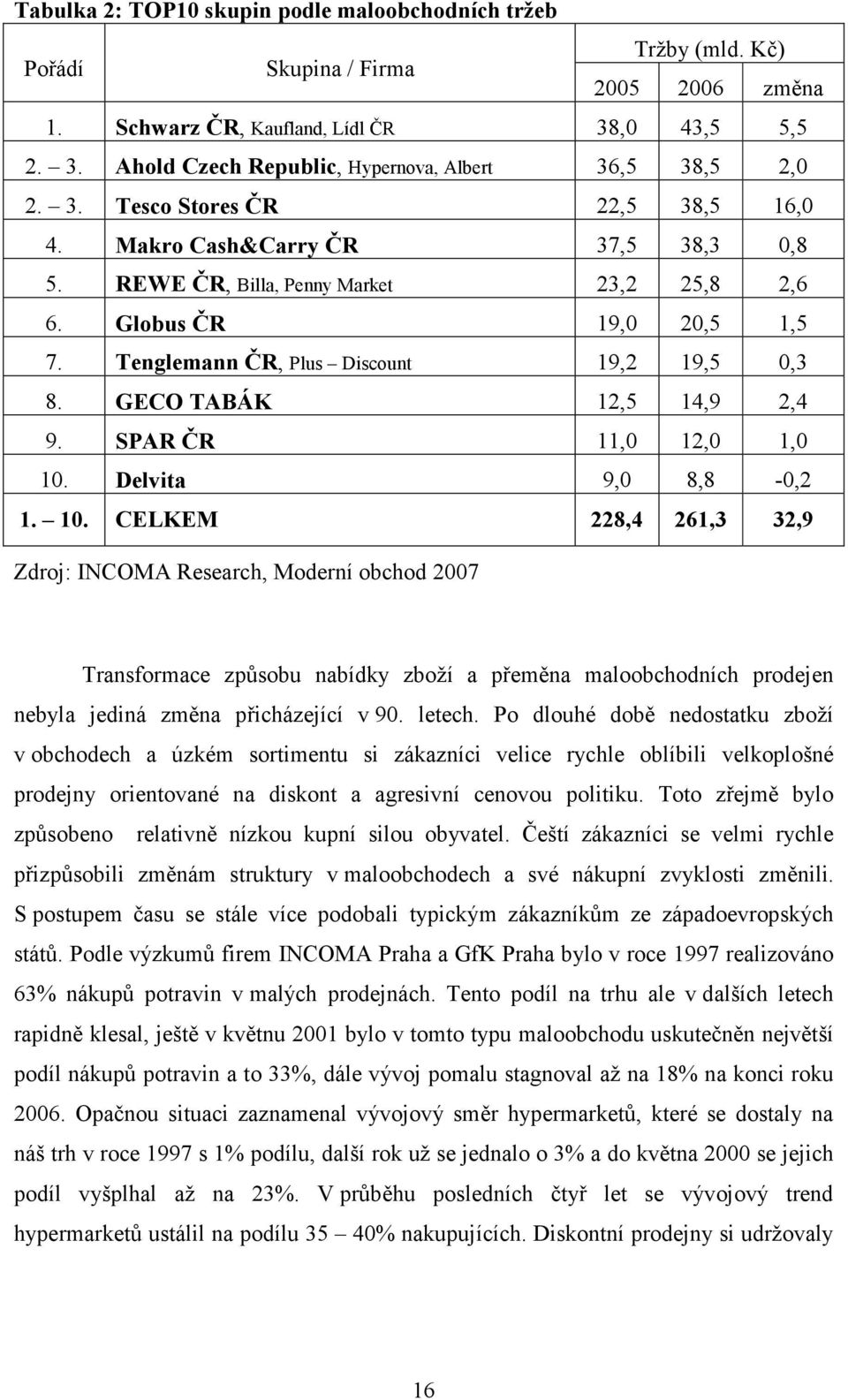 GECO TABÁK 12,5 14,9 2,4 9. SPAR ČR 11,0 12,0 1,0 10.