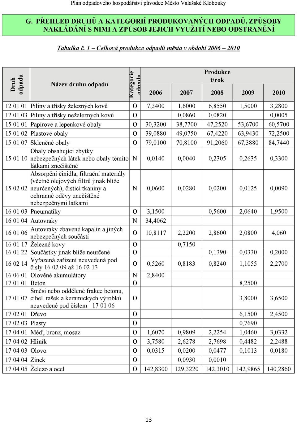 Celková produkce odpadů města v období 2006 200 Piliny a třísky železných kovů Piliny a třísky neželezných kovů Papírové a lepenkové obaly Plastové obaly Skleněné obaly baly obsahující zbytky