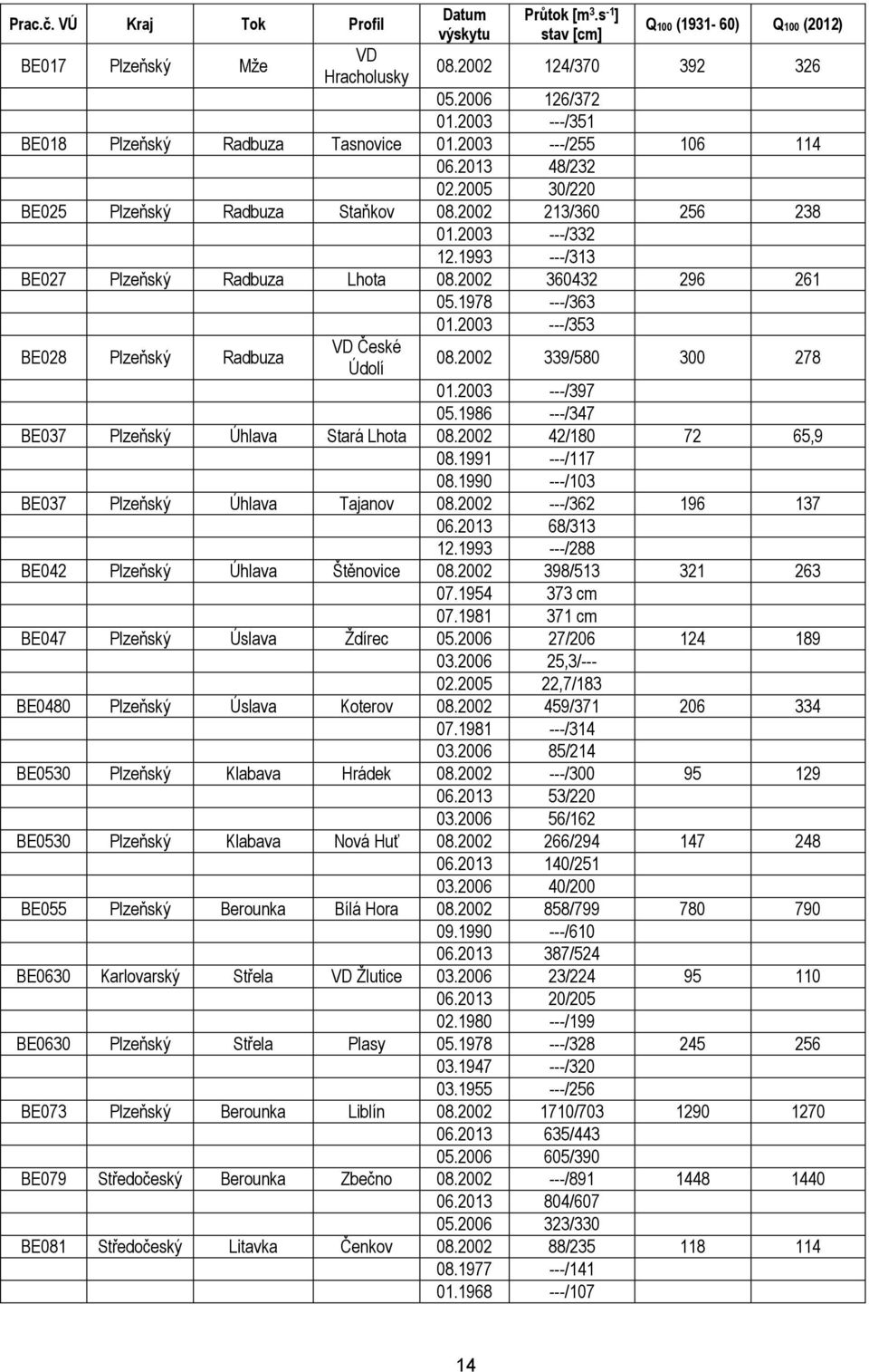 1993 ---/313 BE027 Plzeňský Radbuza Lhota 08.2002 360432 296 261 05.1978 ---/363 01.2003 ---/353 BE028 Plzeňský Radbuza VD České Údolí 08.2002 339/580 300 278 01.2003 ---/397 05.