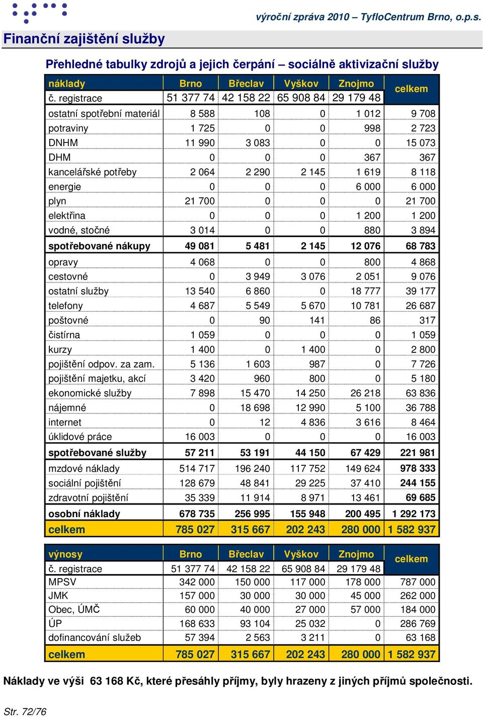 1 619 8 118 energie 6 6 plyn 21 7 21 7 elektřina 1 2 1 2 vodné, stočné 3 14 88 3 894 spotřebované nákupy 49 81 5 481 2 145 12 76 68 783 opravy 4 68 8 4 868 cestovné 3 949 3 76 2 51 9 76 ostatní
