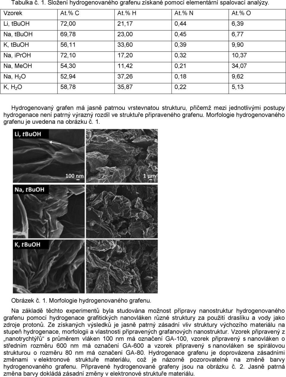 H 2 O 58,78 35,87 0,22 5,13 Hydrogenovaný grafen má jasně patrnou vrstevnatou strukturu, přičemž mezi jednotlivými postupy hydrogenace není patrný výrazný rozdíl ve struktuře připraveného grafenu.