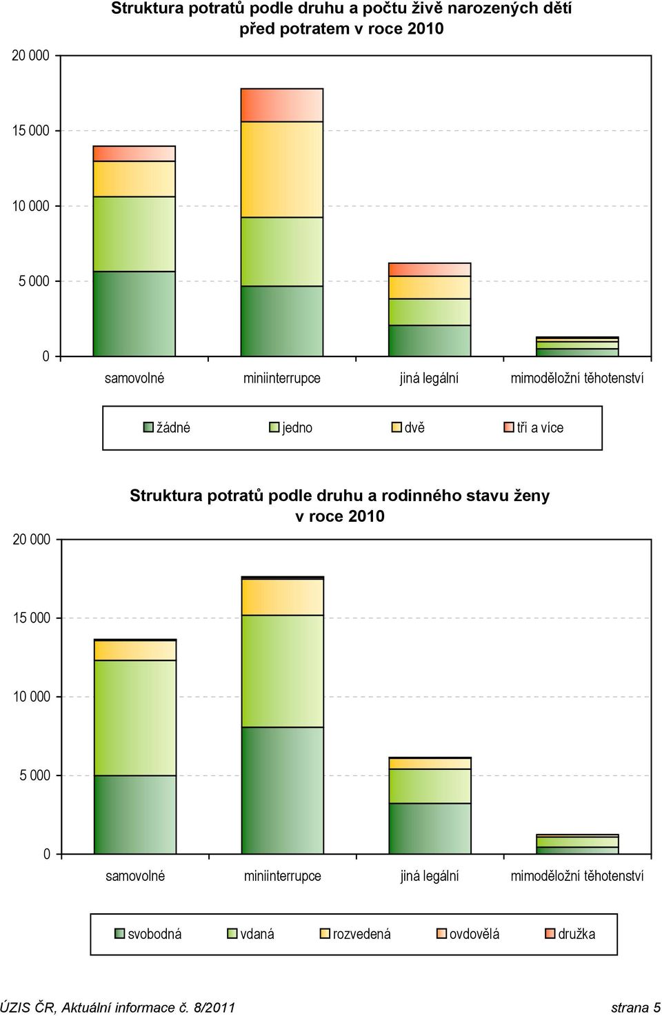 potratů podle druhu a rodinného stavu ženy v roce 21 15 1 5 samovolné miniinterrupce jiná legální