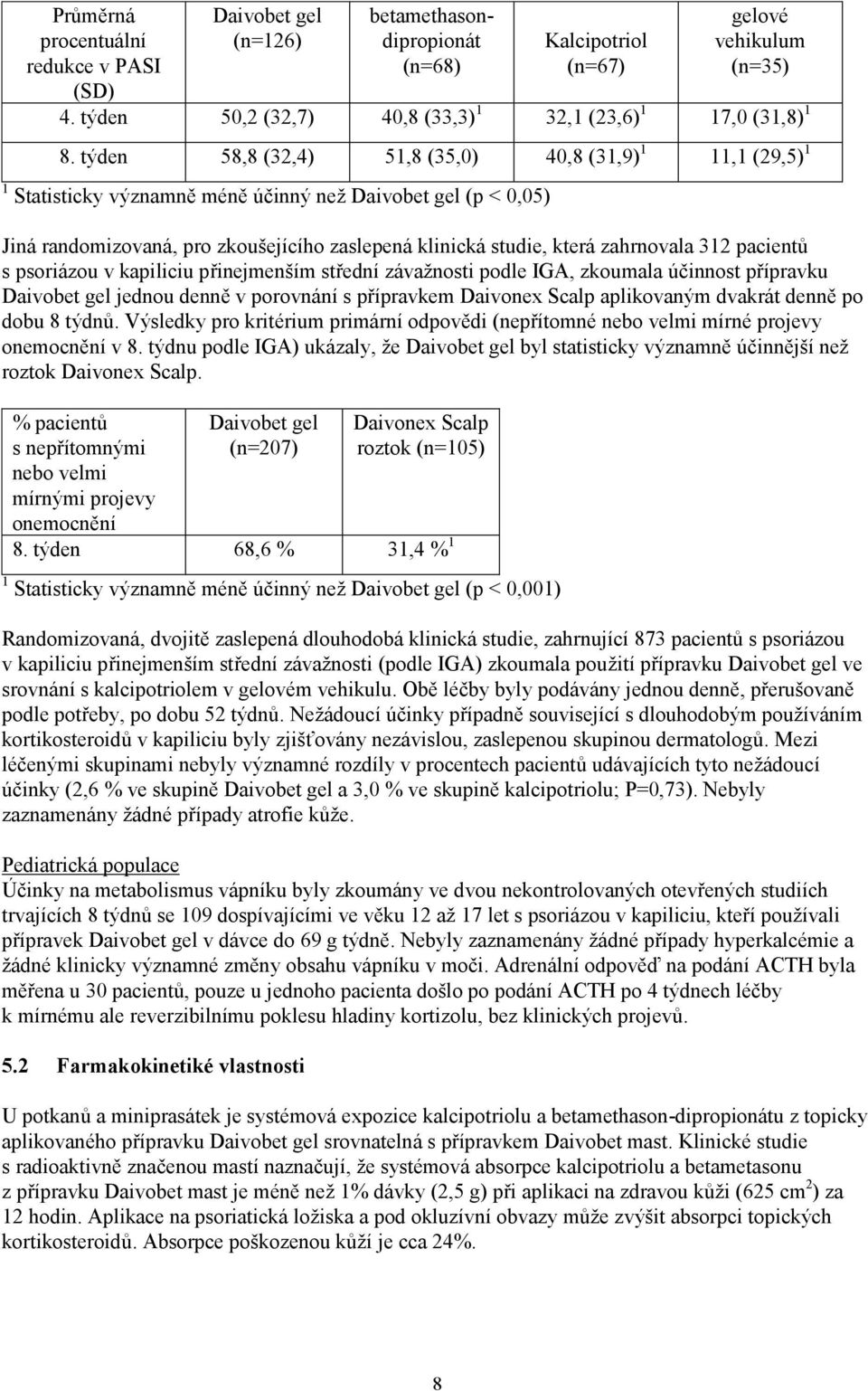 týden 58,8 (32,4) 51,8 (35,0) 40,8 (31,9) 1 11,1 (29,5) 1 1 Statisticky významně méně účinný než Daivobet gel (p < 0,05) Jiná randomizovaná, pro zkoušejícího zaslepená klinická studie, která