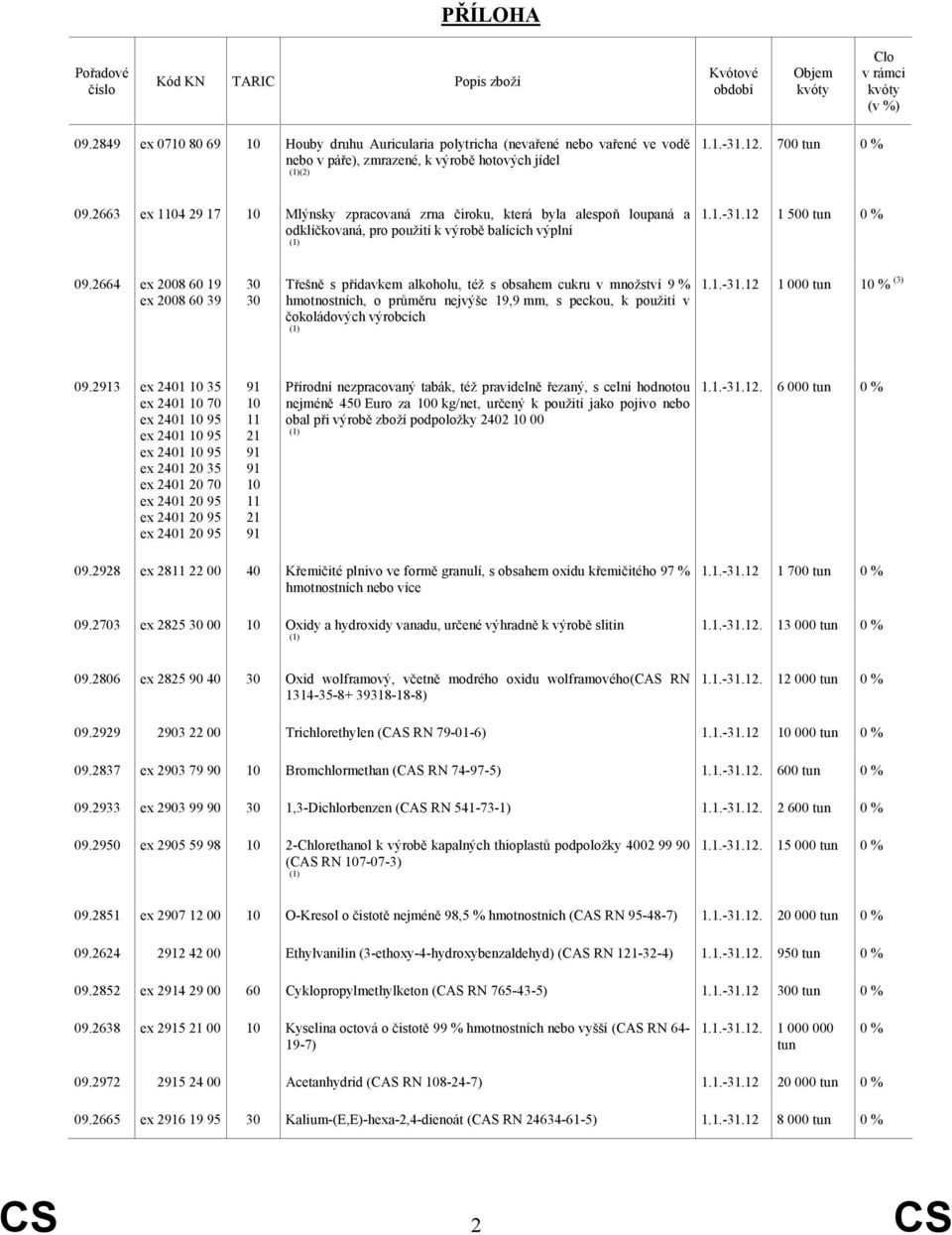 2664 ex 2008 60 19 ex 2008 60 39 30 30 Třešně s přídavkem alkoholu, též s obsahem cukru v množství 9 % hmotnostních, o průměru nejvýše 19,9 mm, s peckou, k použití v čokoládových výrobcích 1.1.-31.