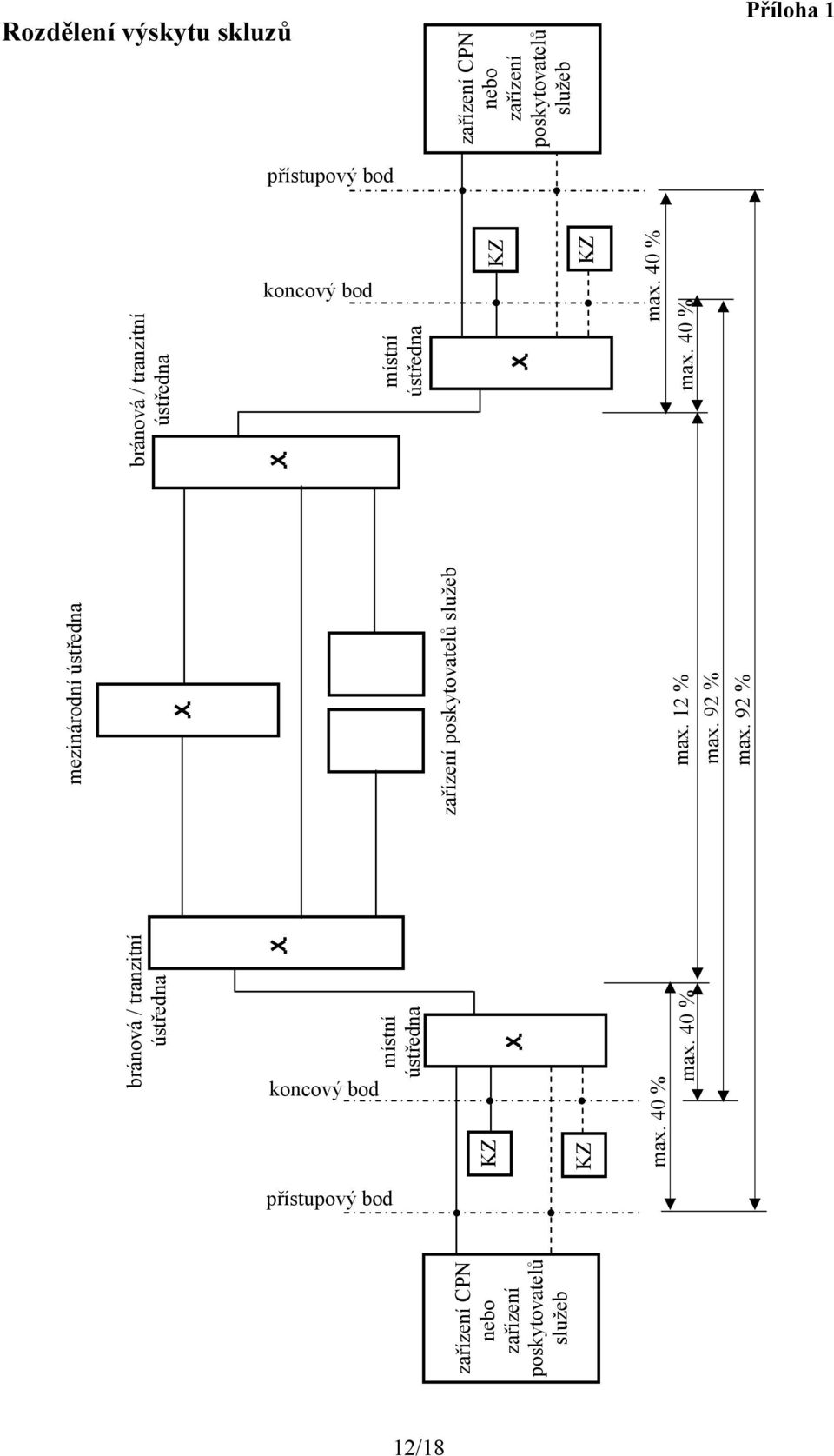 / tranzitní ústředna koncový bod místní ústředna zařízení poskytovatelů služeb KZ KZ max. 40 % max.