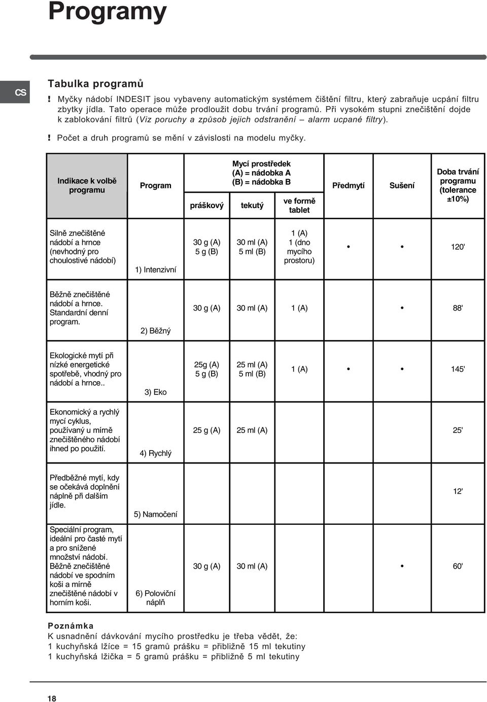 Indikace k volbì programu Program práškový Mycí prostøedek (A) = nádobka A (B) = nádobka B tekutý ve formì tablet Pøedmytí Sušení Doba trvání programu (tolerance ±10%) Silnì zneèištìné nádobí a hrnce