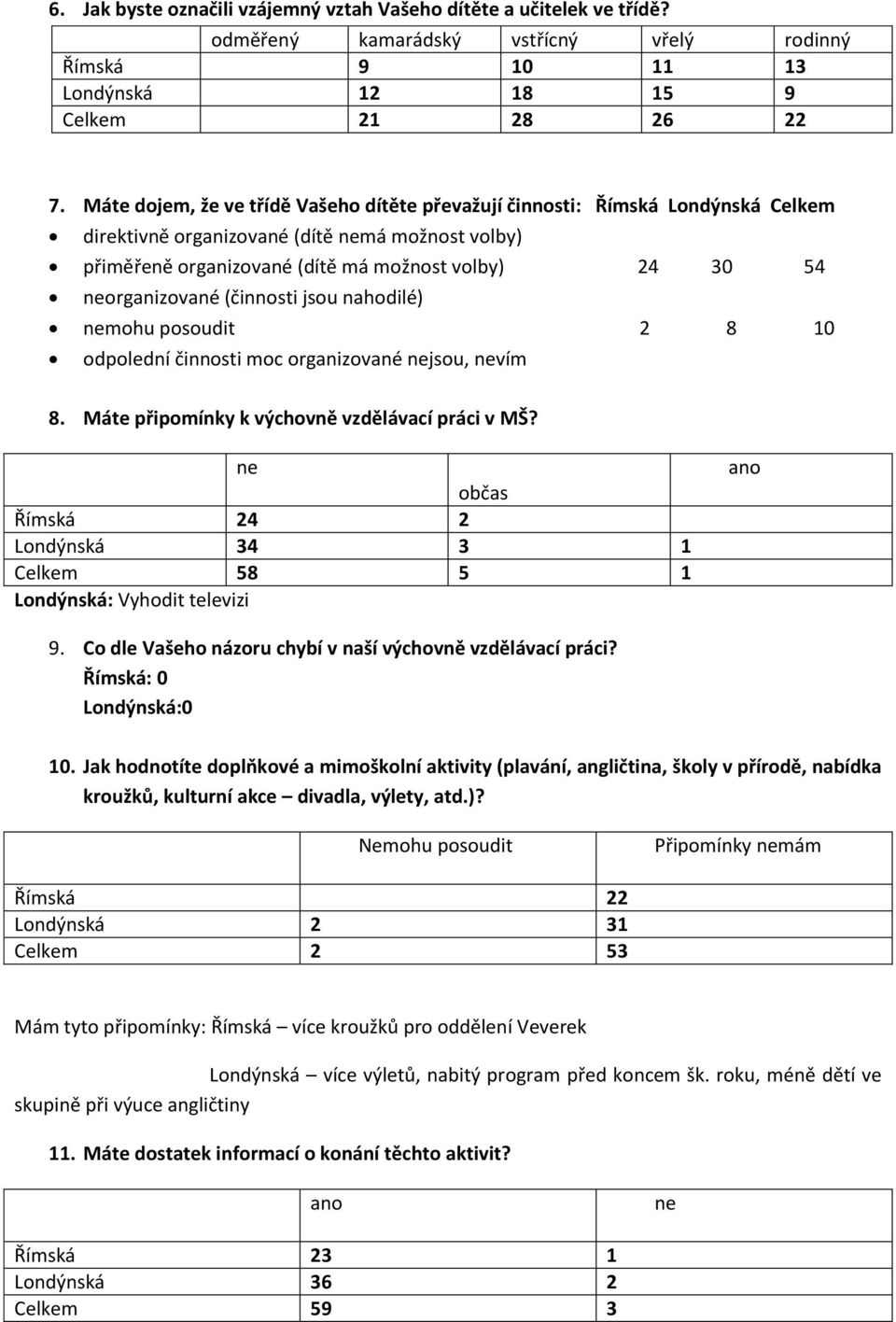 (činnosti jsou nahodilé) mohu 2 8 10 odpolední činnosti moc organizované jsou, vím 8. Máte připomínky k výchovně vzdělávací práci v MŠ?