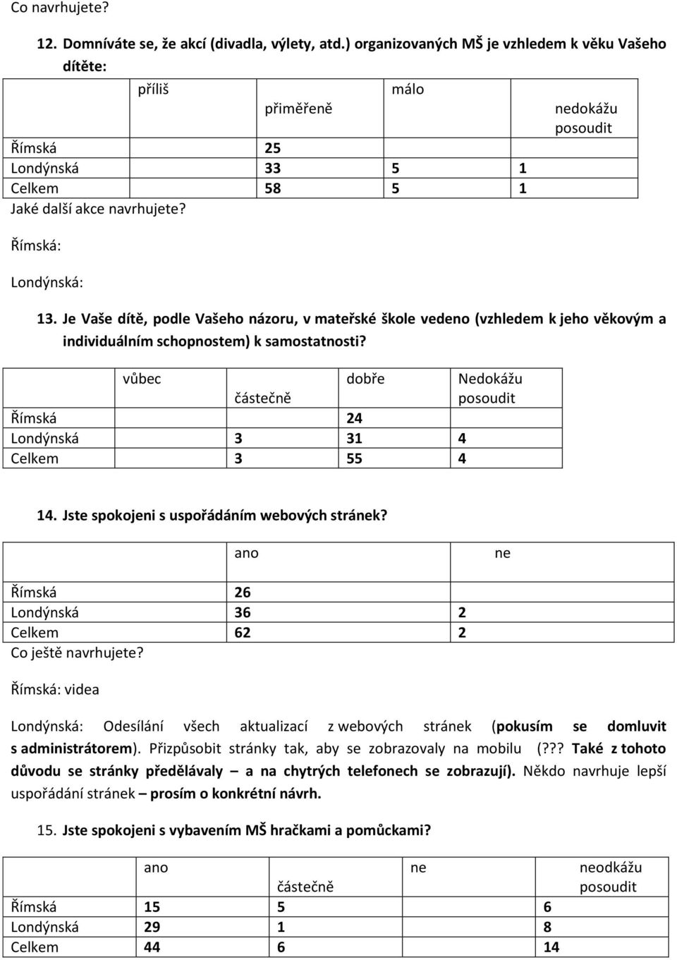 Je Vaše dítě, podle Vašeho názoru, v mateřské škole vedeno (vzhledem k jeho věkovým a individuálním schopnostem) k samostatnosti? vůbec dobře Nedokážu Římská 24 Londýnská 3 31 4 Celkem 3 55 4 14.