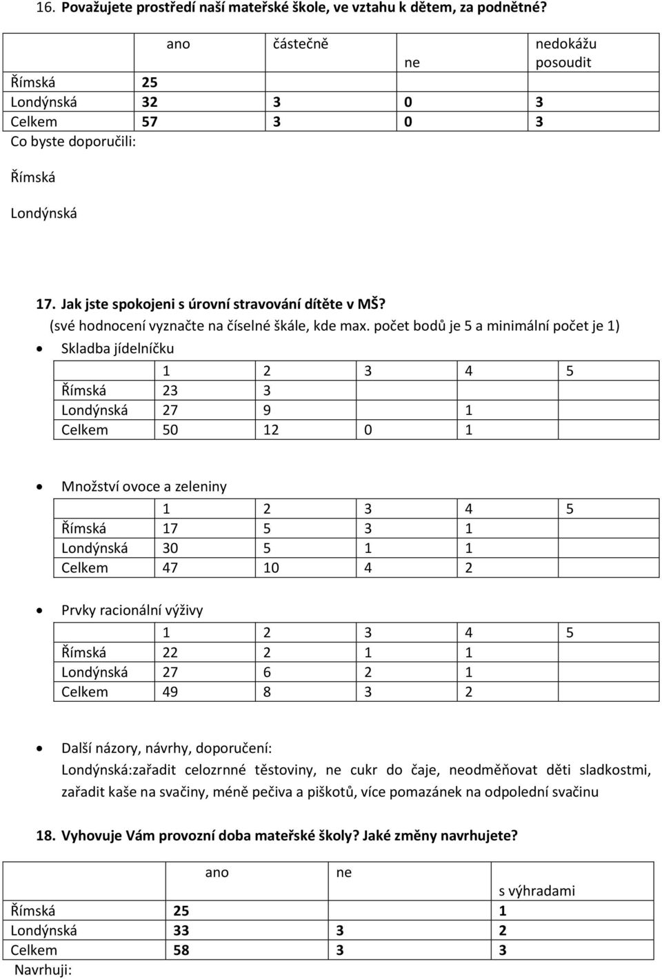 počet bodů je 5 a minimální počet je 1) Skladba jídelníčku 1 2 3 4 5 Římská 23 3 Londýnská 27 9 1 Celkem 50 12 0 1 Množství ovoce a zeleniny 1 2 3 4 5 Římská 17 5 3 1 Londýnská 30 5 1 1 Celkem 47 10