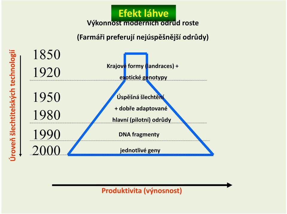 (landraces) + exotické genotypy Úspěšná šlechtění + dobře adaptované