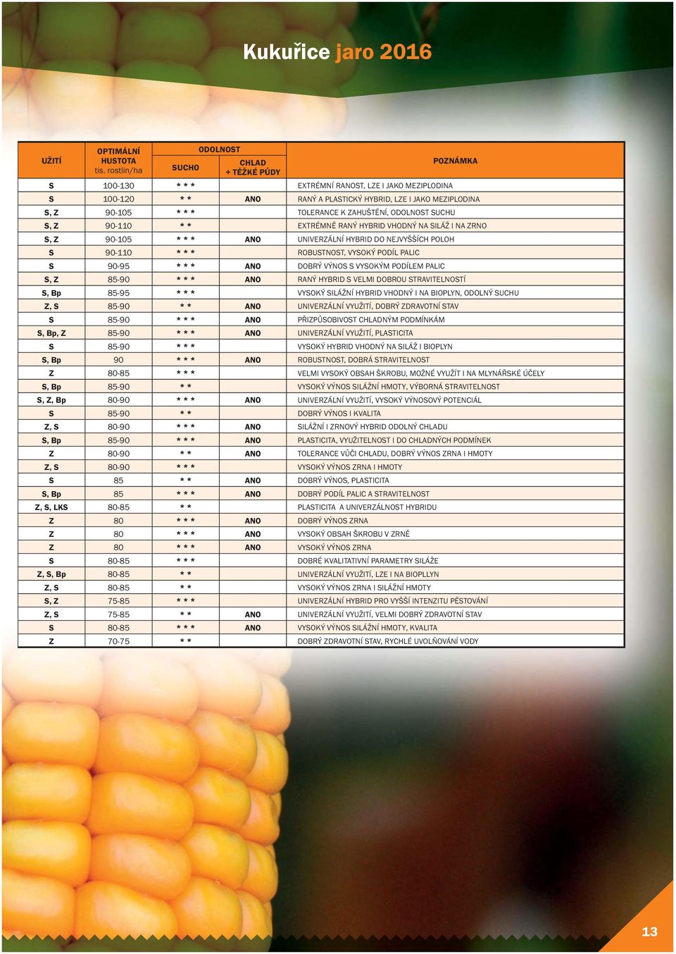 TOLERANCE K ZAHUŠTĚNÍ, ODOLNOST SUCHU S, Z 90-110 * * EXTRÉMNĚ RANÝ HYBRID VHODNÝ NA SILÁŽ I NA ZRNO S, Z 90-105 * * * ANO UNIVERZÁLNÍ HYBRID DO NEJVYŠŠÍCH POLOH S 90-110 * * * ROBUSTNOST, VYSOKÝ