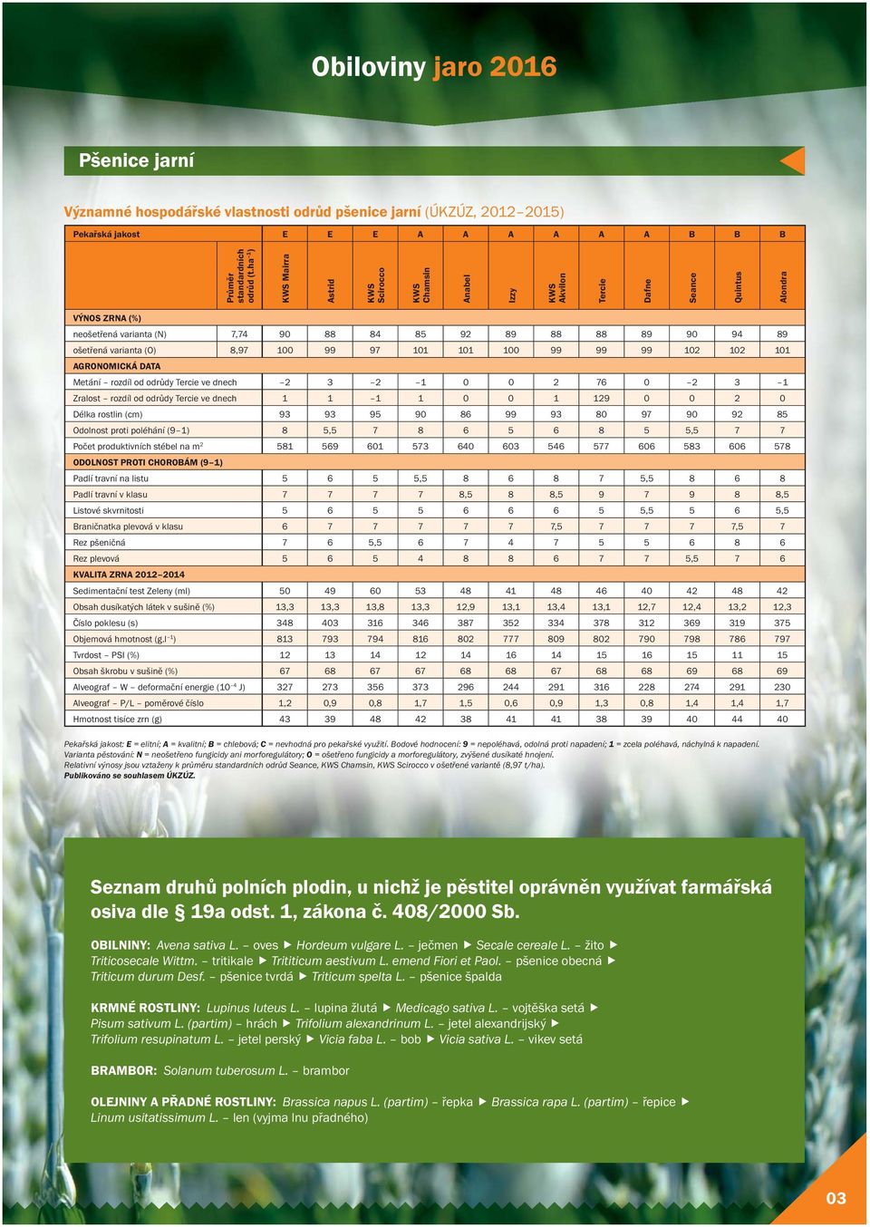 varianta (O) 8,97 100 99 97 101 101 100 99 99 99 102 102 101 AGRONOMICKÁ DATA Metání rozdíl od odrůdy Tercie ve dnech 2 3 2 1 0 0 2 76 0 2 3 1 Zralost rozdíl od odrůdy Tercie ve dnech 1 1 1 1 0 0 1