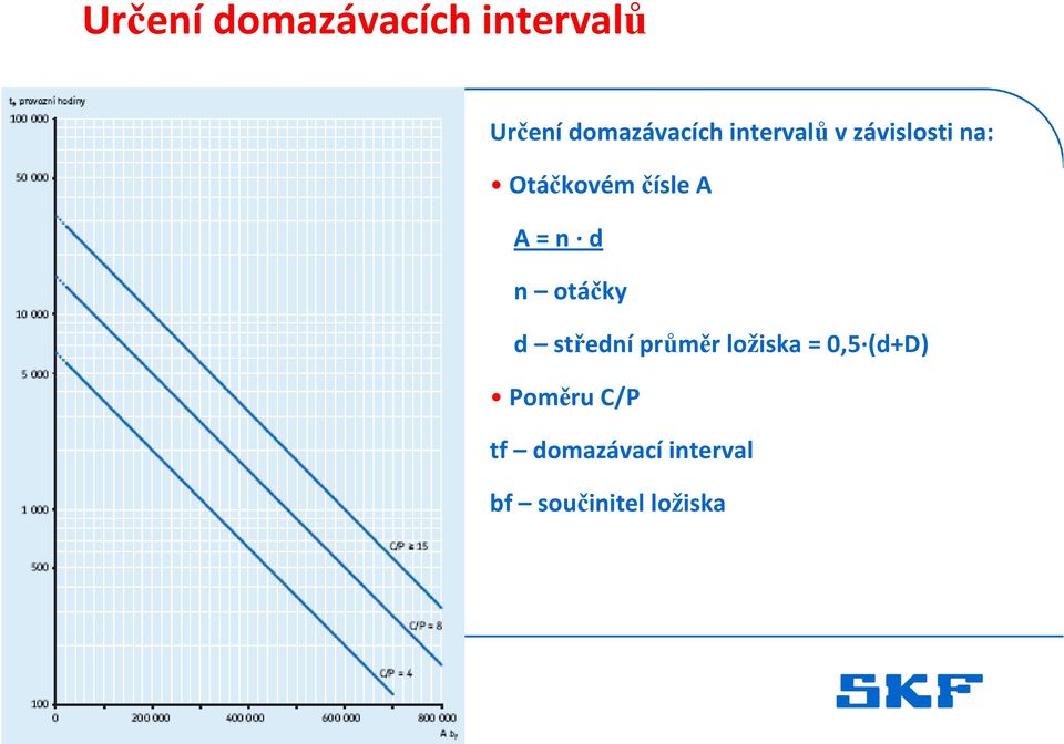 otáčky d střední průměr ložiska = 0,5 (d+d) Poměru C/P